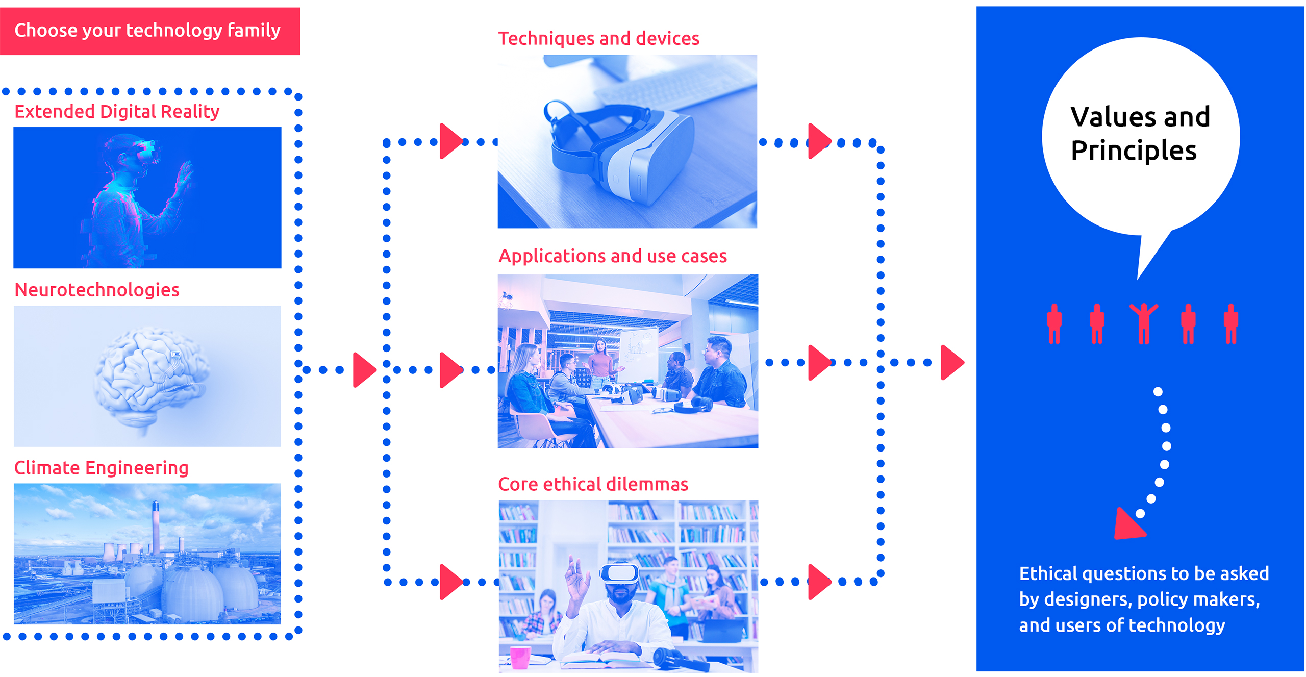 Visual aid describing the three roads to arrive at values and principles, as described in the bulletpoint list above